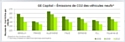 Emissions de CO2 générées par le parc automobile des entreprises européennes entre 2008 et 2010