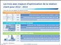 Trois axes majeurs d'optimisation de la relation client d'ici à 2014.