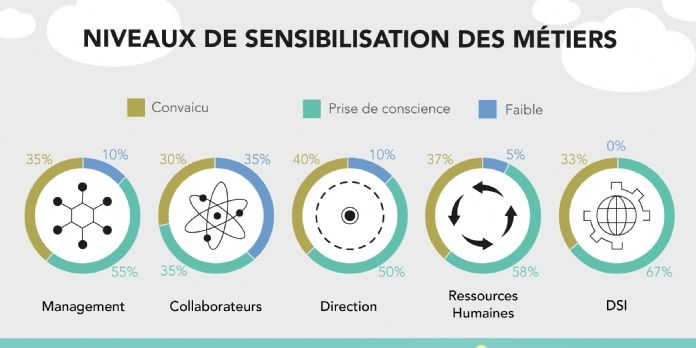 Seules 9% des entreprises possèdent des solutions de Digital Workplace, mais 42% souhaitent en acquérir