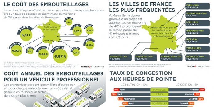 Circulation des véhicules de plus en plus difficile en France : jusqu'à 41 minutes et 6,70 &#8364; de perdus par jour par véhicule !