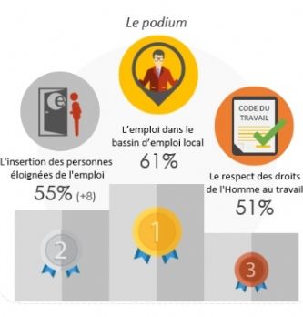 Achats responsables : la contrainte budgétaire est de moins en moins un frein