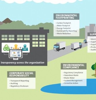 Ecosystème : Mieux évaluer et gérer les risques RSE/HSE des fournisseurs