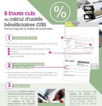 Evaluation du temps de travail des salariés handicapés : un outil de suivi de commande