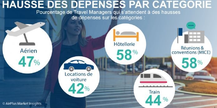 Les travel managers prévoient une forte croissance des voyages d'affaires en 2019