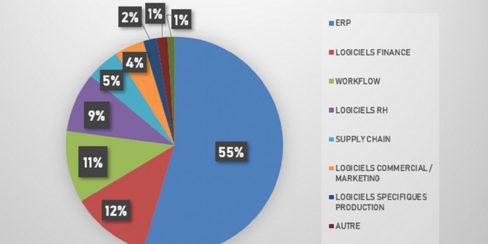 Le zéro papier et le besoin de flexibilité justifient les dépenses en logiciels