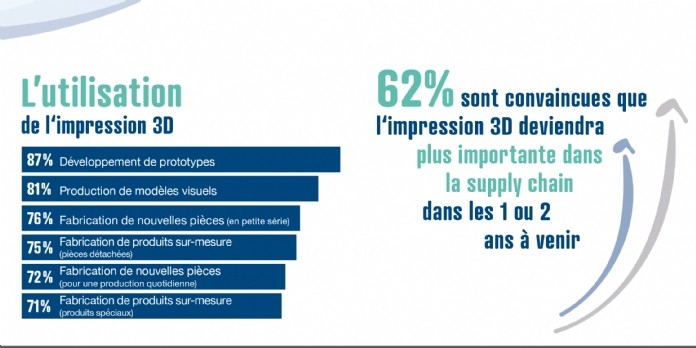 L'impression 3D, au secours de la supply chain