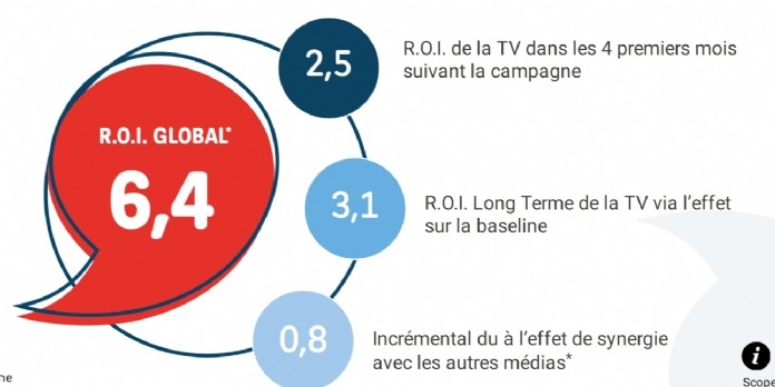 Le ROI global de la TV en hausse cette année selon le SNPTV