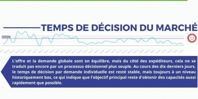 Prix d'achats des transports : le marché de la logistique, sous tension