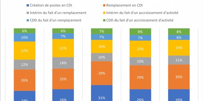 Supply chain: les motifs d'embauche au 2e trimestre 2021