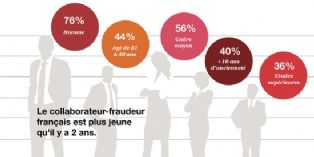 Talents : À quoi ressemble le collaborateur-fraudeur en 2016?