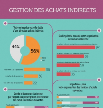 Gestion des <span class="highlight">achats</span> <span class="highlight">indirects</span> : les pratiques en 2016