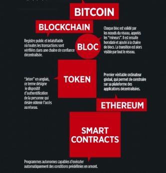 IT / Digital : Tout comprendre de la blockchain
