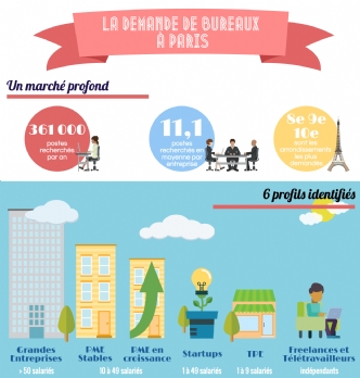 Workplace : Bureaux à Paris: quels besoins pour quelles entreprises?