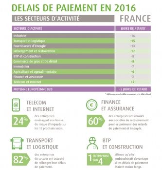 Achats publics : L'industrie et le transport, mauvais élèves des délais de paiement en 2016