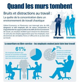 Workplace : 20% des dirigeants ne considèrent pas le bruit au travail comme un problème