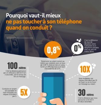 Fleet management : Les dangers du téléphone au volant... on le sait, pourtant, mais...