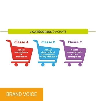 Veille : Achats de produits de classe A, B et C : quelles différences ?