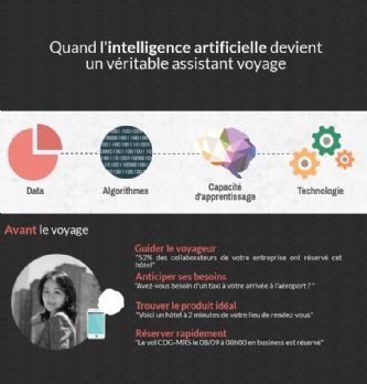 Voyage d'affaires : Quand l'intelligence artificielle devient un véritable assistant voyage