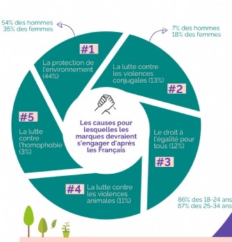 Ecosystème : Selon 72% des Français, les marques doivent s'engager
