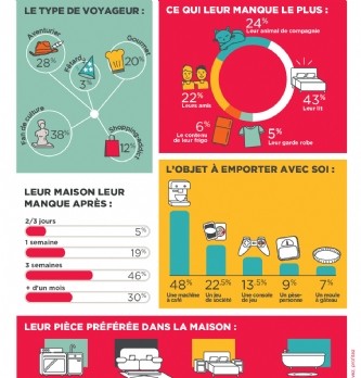 Voyage d'affaires : Leur lit ! Voilà ce qui manque le plus aux Français qui sont loin de chez eux