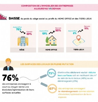 Workplace : Les nouveaux modes de travail rebattent les cartes de l'immobilier des entreprises