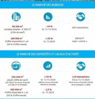 Workplace : L'immobilier d'entreprises de Bordeaux se remet de la crise